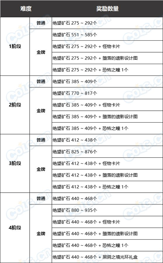 DNF黑鸦之境攻略汇总 黑鸦之境机制、奖励、刷新及怪物打法教学_副本定位、前置、入场、奖励、机制