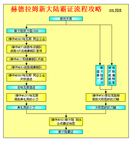 大航海时代4威力加强版HD赫德拉姆霸者之证全地区攻略指南