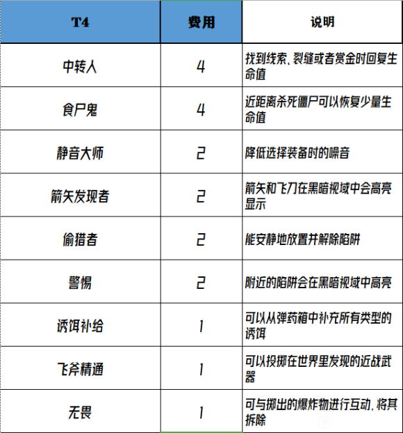 猎杀对决特质加点攻略 1.5版本特质强度分析