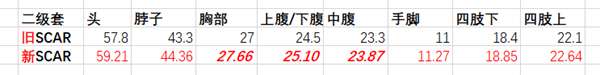 绝地求生11.1武器伤害调整分析 SCAR/VSS/MINI