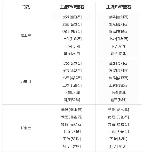 梦幻新诛仙全门派宝石PVE&PVP选择攻略