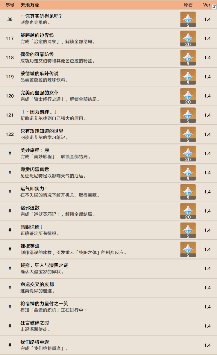 原神1.4天地万象全成就达成攻略 133个成就完成条件分享