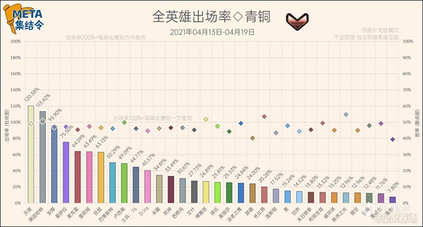 守望先锋第27赛季竞技模式英雄选取率一览 稳定上分阵容分享