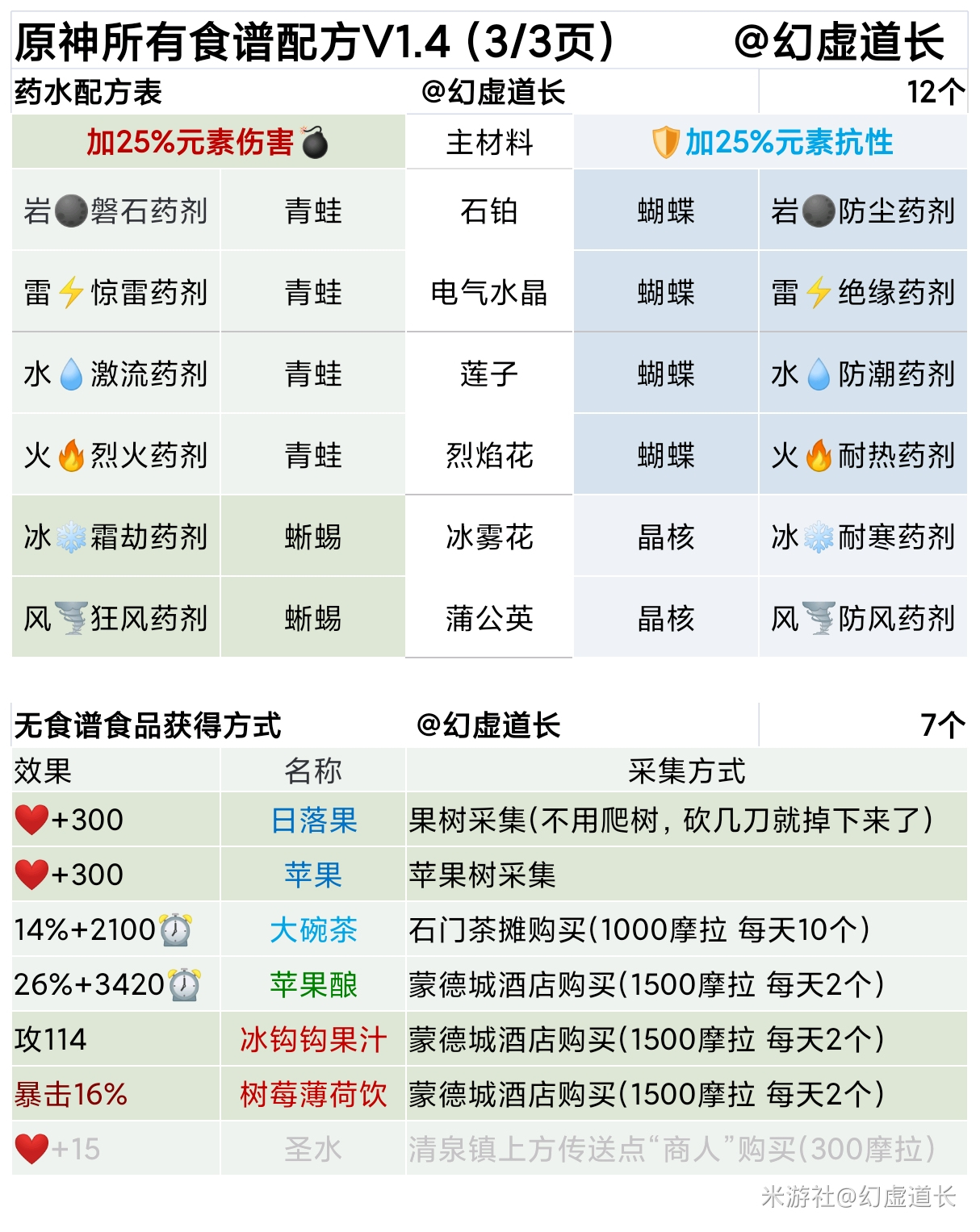 原神最新食谱汇总 全食谱配方一览