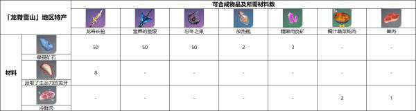 原神雪山地区特产位置及用途汇总