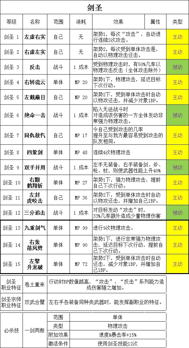 勇气默示录2剑圣玩法攻略 常见搭配汇总