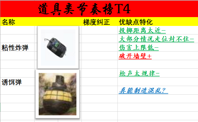 绝地求生10.2版本投掷物道具推荐 道具类节奏榜排名