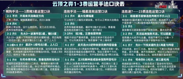 云顶之弈11.3版本攻略汇总 11.3阵容推荐、装备、羁绊及运营指南