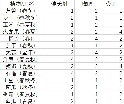 饥荒联机版种田肥料搭配详解 肥料怎么搭配