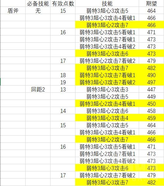 怪物猎人崛起迅龙武器攻击、超心、看破技能取舍分析