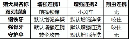 怪物猎人崛起猎犬具分类及连携效果详解