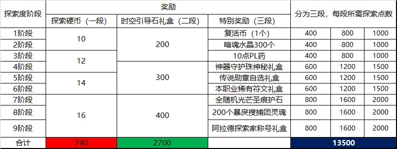 DNF畅玩探索活动攻略 玩法、奖励、兑换优先级一览