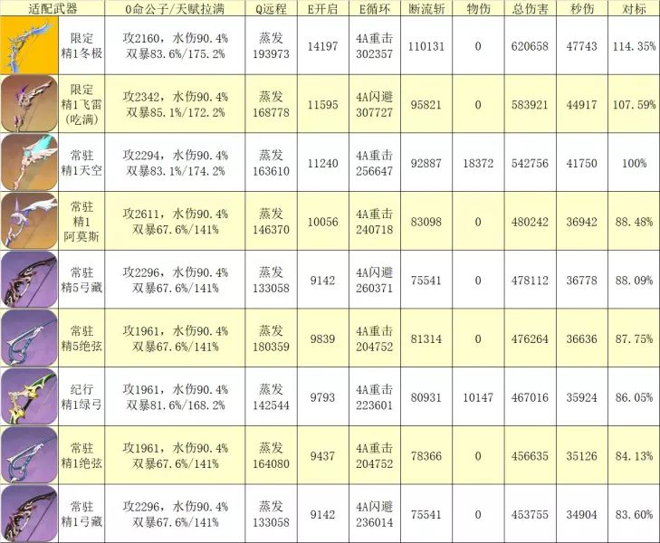 原神2.2冬极白星使用技巧分享 冬极白星输出手法