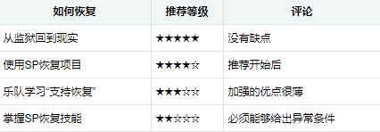 《女神异闻录5S》SP恢复方法 SP怎么恢复