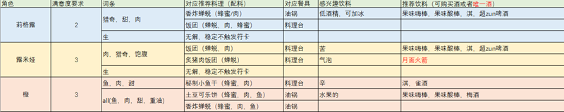 东方夜雀食堂料理制作推荐 角色对应最佳料理一览