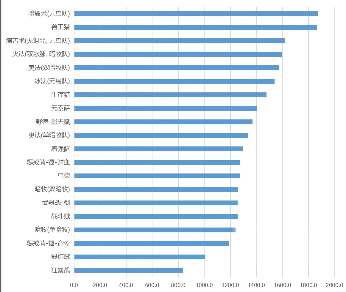 魔兽世界TBC怀旧服DPS排行榜 最新排名一览