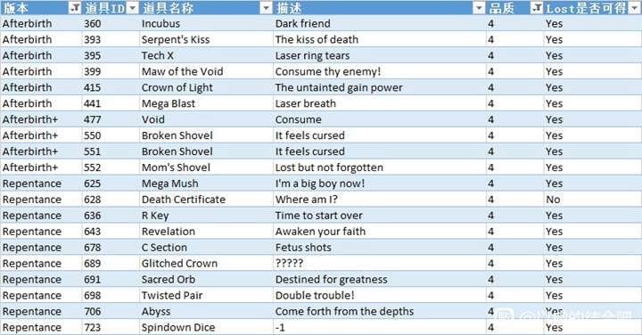 以撒的结合忏悔全道具品质分级及里lost可获得性详解