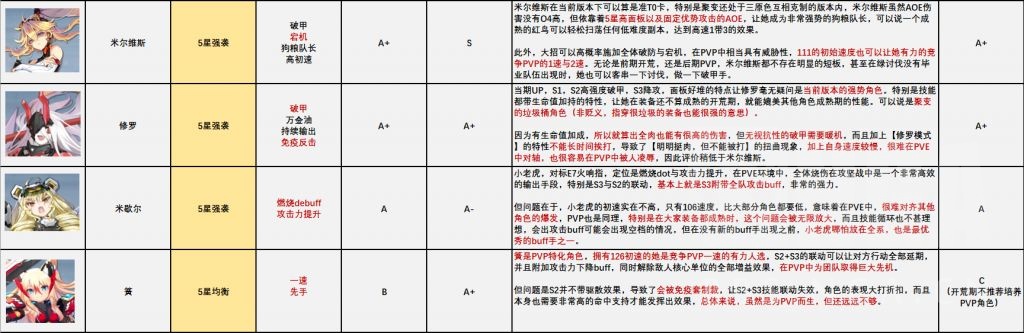 机动战姬聚变角色节奏榜分享 全角色强度排行一览