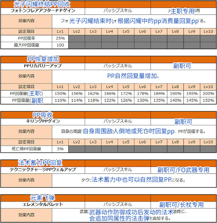 梦幻之星OL2新起源PSO2NGS法师FO天赋加点攻略