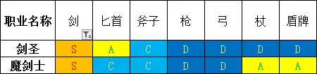 勇气默示录2全职业武器选择指南