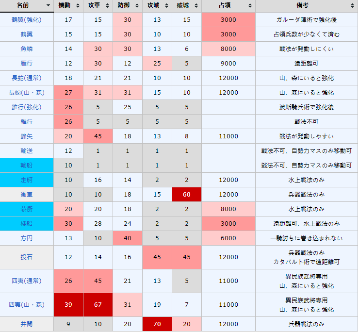 三国志14PK版全阵型参数分享