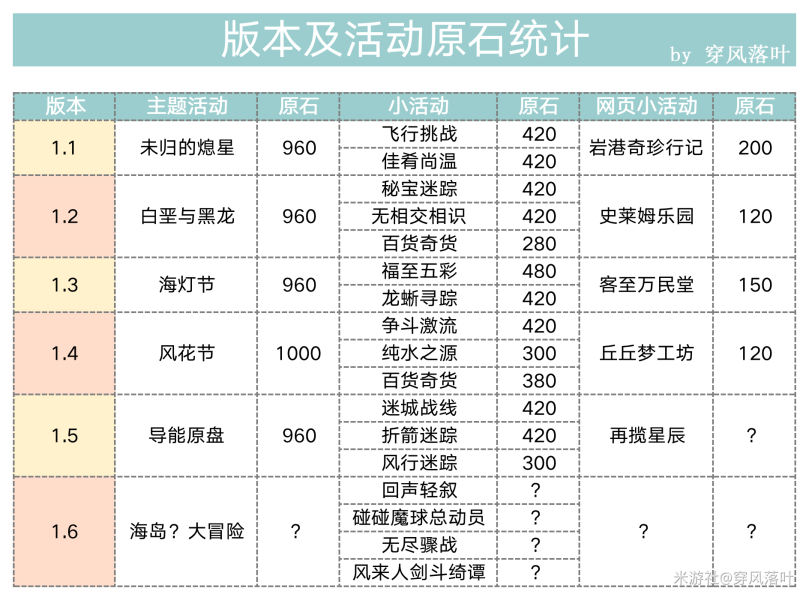 原神1.6原石获取大全 全活动原石可获取数量一览