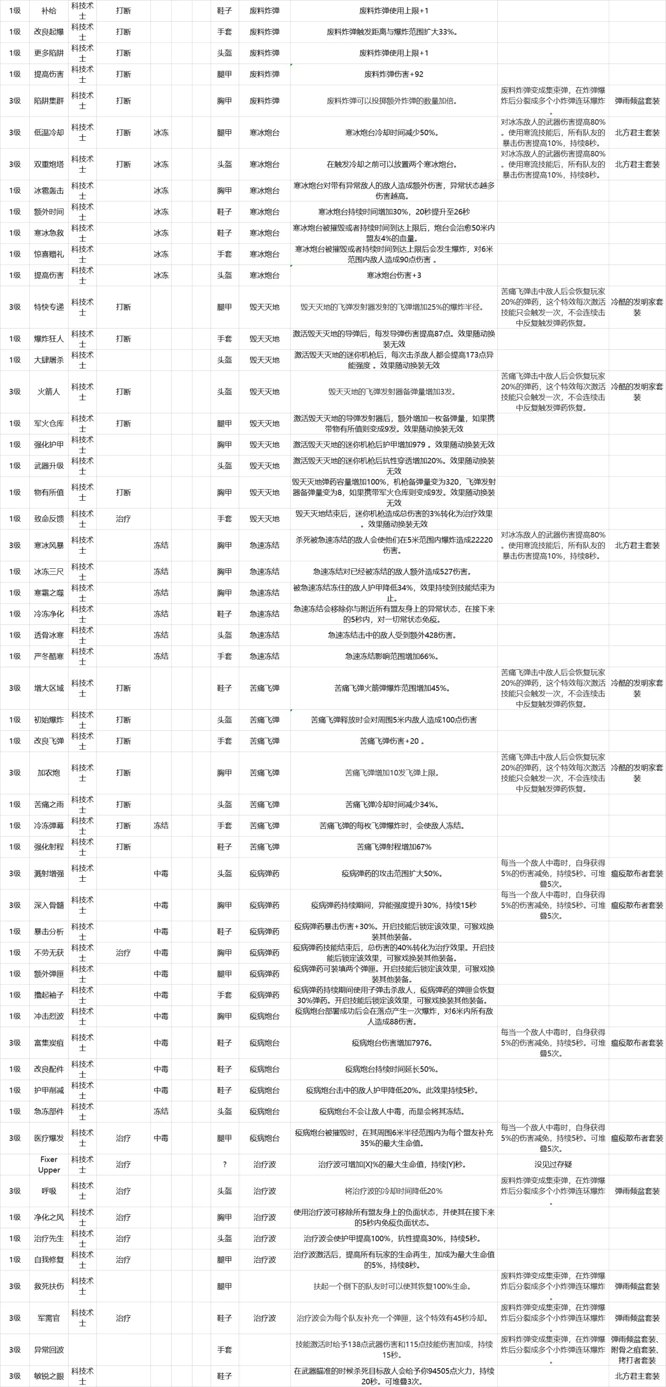 Outriders先驱者科技术士装备mod汇总 技能强化效果一览