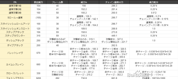 梦幻之星OL2新起源PSO2NGS双机枪攻略 双枪连锁终结方式