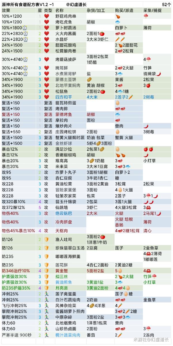 原神1.2版本食谱汇总 全食谱获取方法及效果一览