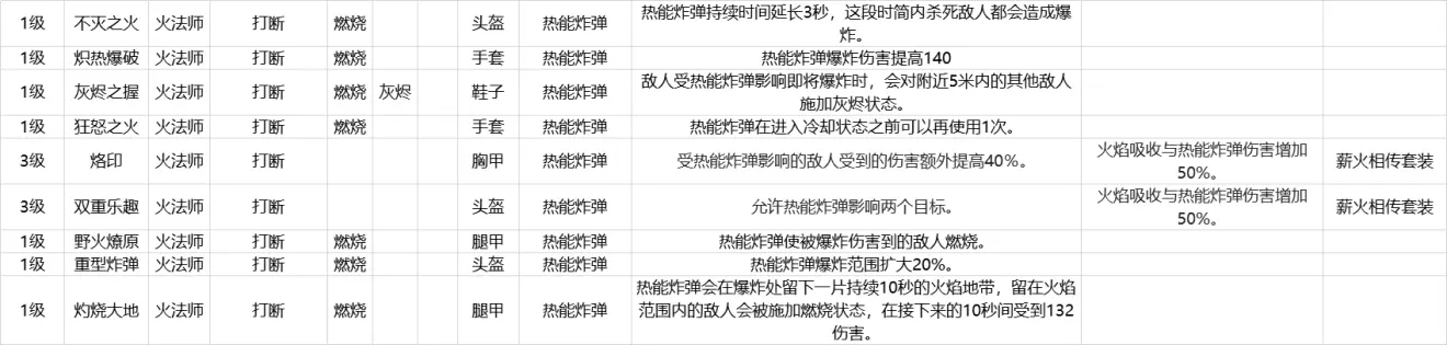 Outriders先驱者火法师装备mod一览 火法师技能使用技巧