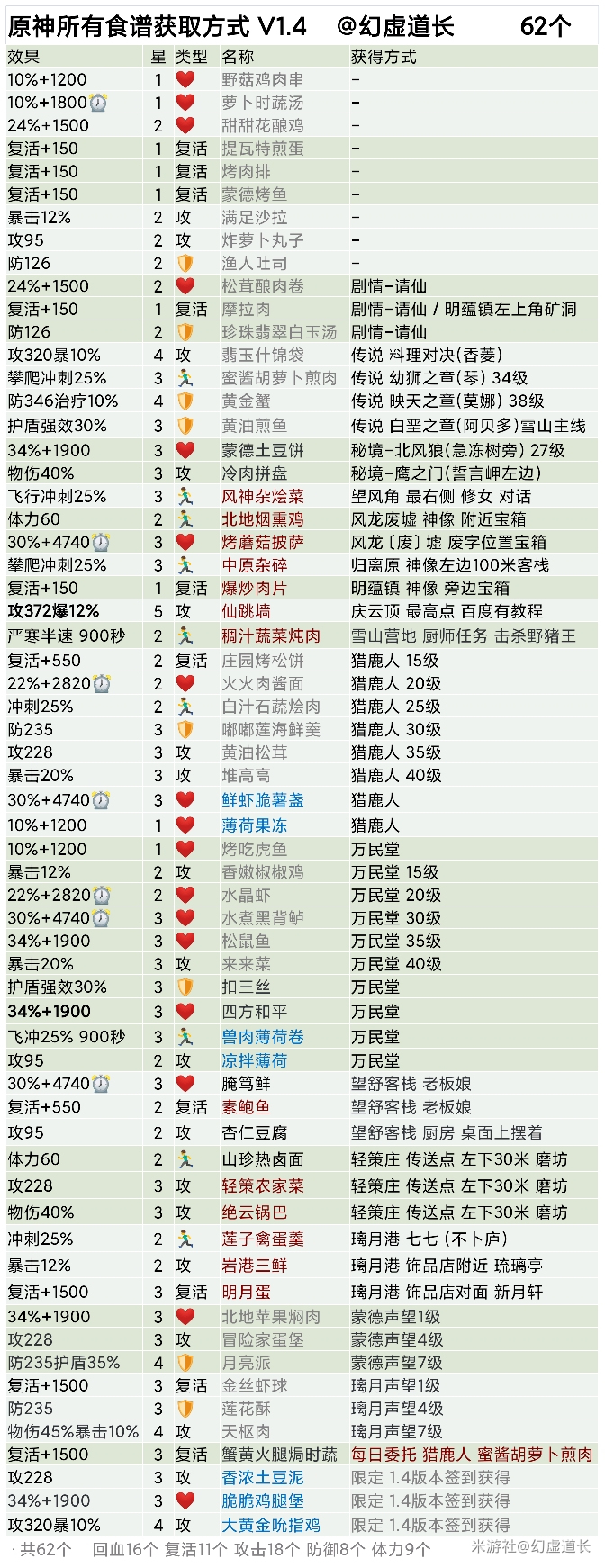 原神最新食谱汇总 全食谱配方一览