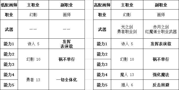 勇气默示录2职业搭配推荐 角色构筑思路分享