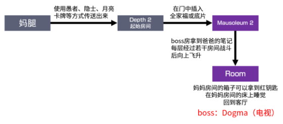 以撒的结合忏悔新地牢环境及进入机制详解