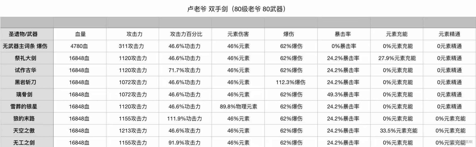 原神1.2迪卢克圣遗物副词条选择攻略