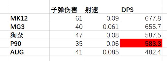 绝地求生P90武器评测 P90弹道与伤害数据一览