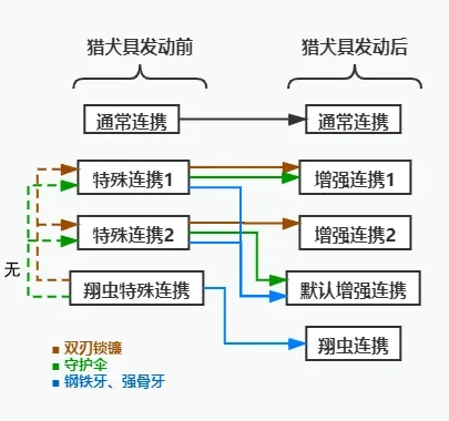 怪物猎人崛起猎犬具分类及连携效果详解