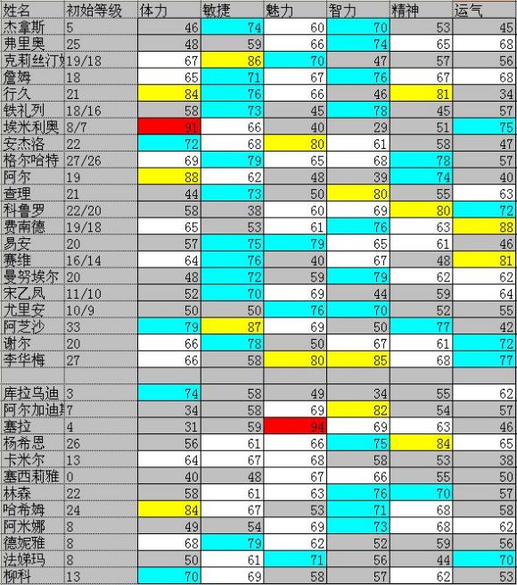 大航海时代4威力加强版HD全船员初始属性表一览