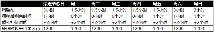 原神防沉迷系统调整及补偿细则