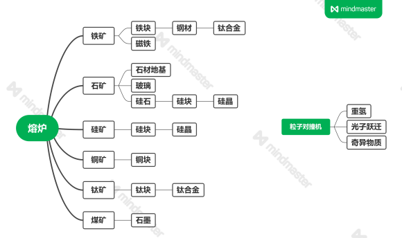 戴森球计划全矿物与后续流水线成品关系详解