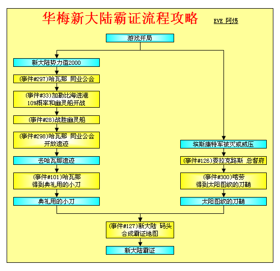 大航海时代4威力加强版HD李华梅霸者之证全地区攻略指南