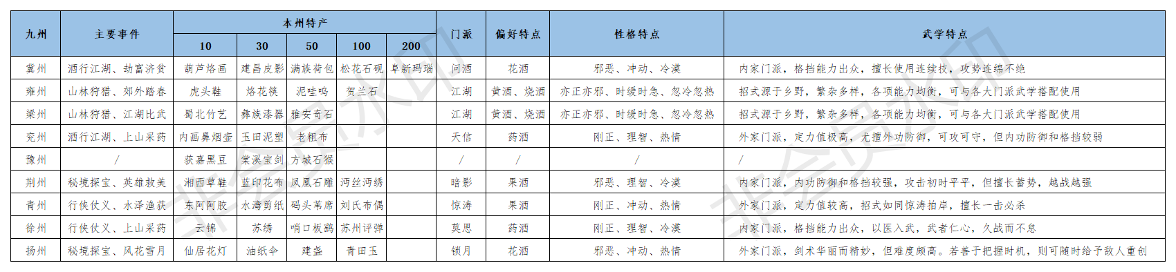 江湖悠悠出行事件攻略 九州全地区特产及事件介绍