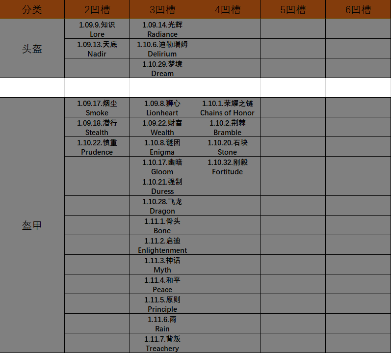 暗黑破坏神2重制版神符之语查询表分享 神符之语全属性一览