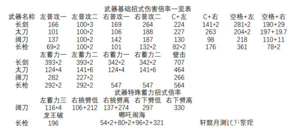 永劫无间近战武器基础招式伤害倍率一览