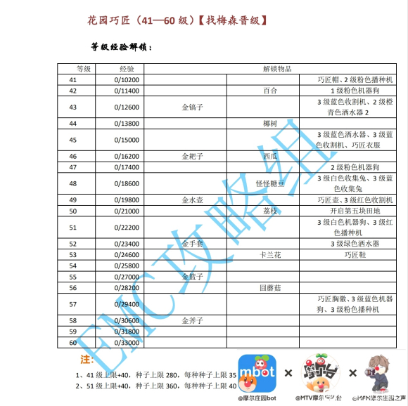 摩尔庄园手游工具解锁列表 所需等级一览