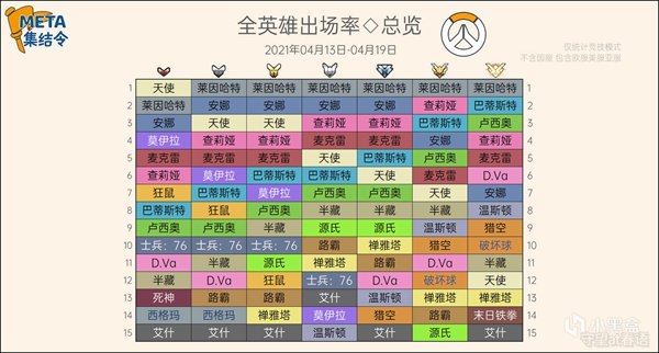 守望先锋第27赛季竞技模式英雄选取率一览 稳定上分阵容分享