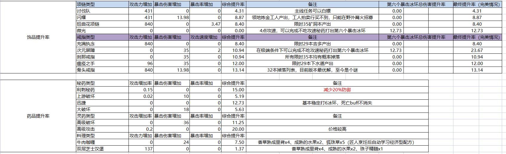 神佑释放狼冰法师装备选择攻略