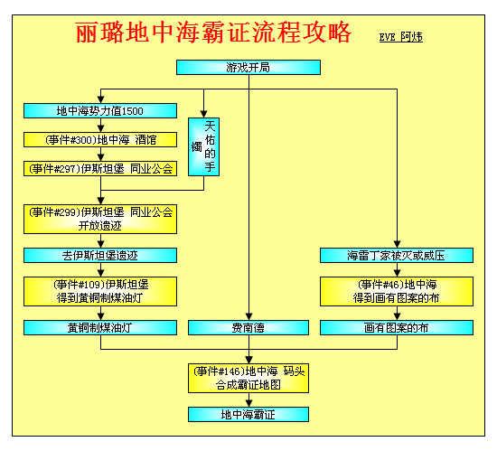 大航海时代4威力加强版HD丽璐霸者之证全流程攻略