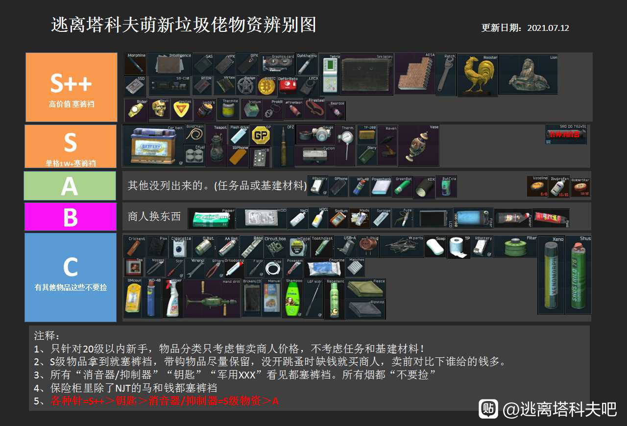 逃离塔科夫12.11版本新手刷钱攻略 高价值物资汇总