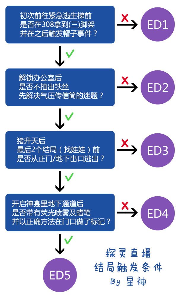 探灵直播全结局达成攻略 全结局触发条件介绍