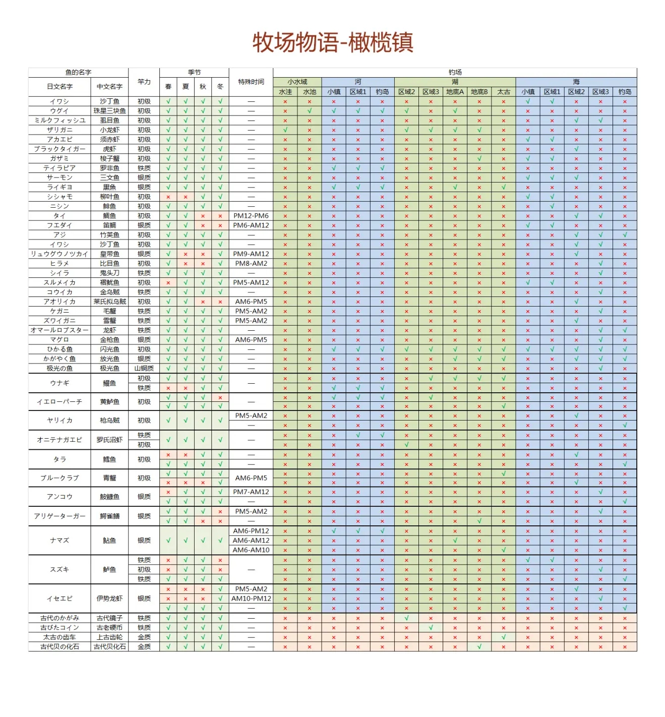 牧场物语橄榄镇与希望的大地钓鱼攻略 全鱼类获取位置一览